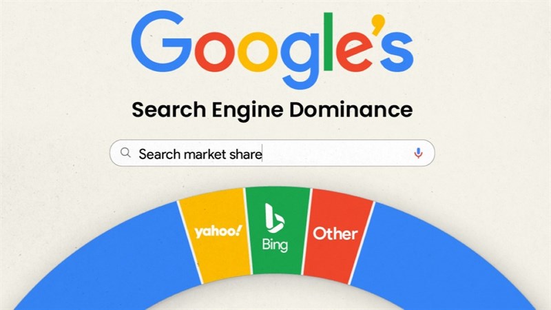 Thống kê cho thấy Google Search vẫn là công cụ tìm kiếm phổ biến nhất thế giới Thống kê cho thấy Google Search vẫn là công cụ tìm kiếm phổ biến nhất thế giới