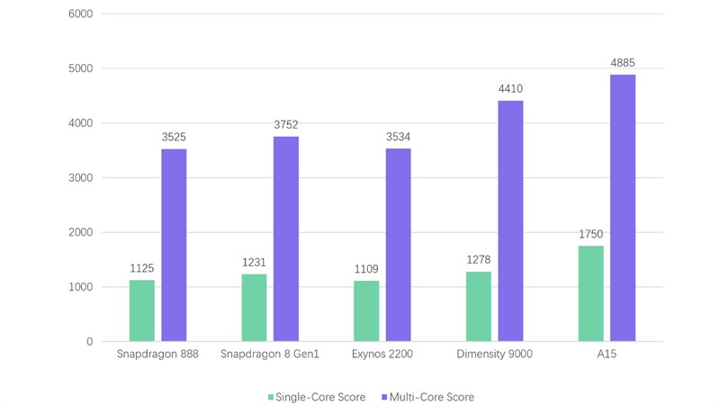 Hệ thang đo Geekbench của Snapdragon 8 Gen 1 và Exynos 2200 với những con chip khác. Hệ thang đo Geekbench của Snapdragon 8 Gen 1 và Exynos 2200 với những con chip khác.