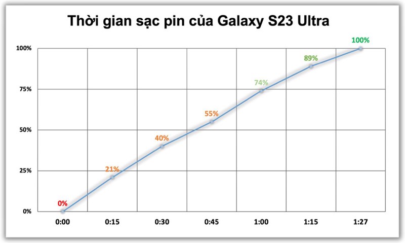 Kết quả đo tốc độ sạc của Galaxy S23 Ultra 5G Kết quả đo tốc độ sạc của Galaxy S23 Ultra 5G