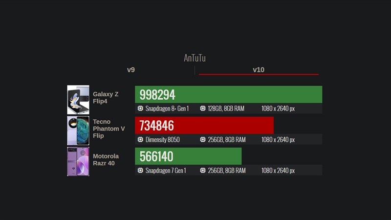 Điểm hiệu năng tổng của Tecno Phantom V Flip được chấm bởi Antutu