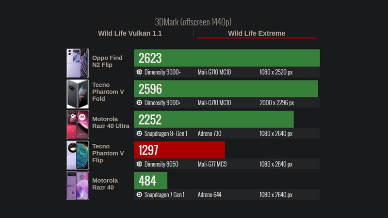 Điểm hiệu năng đồ họa của Tecno Phantom V Flip được chấm bởi 3DMark Wild Life Extreme