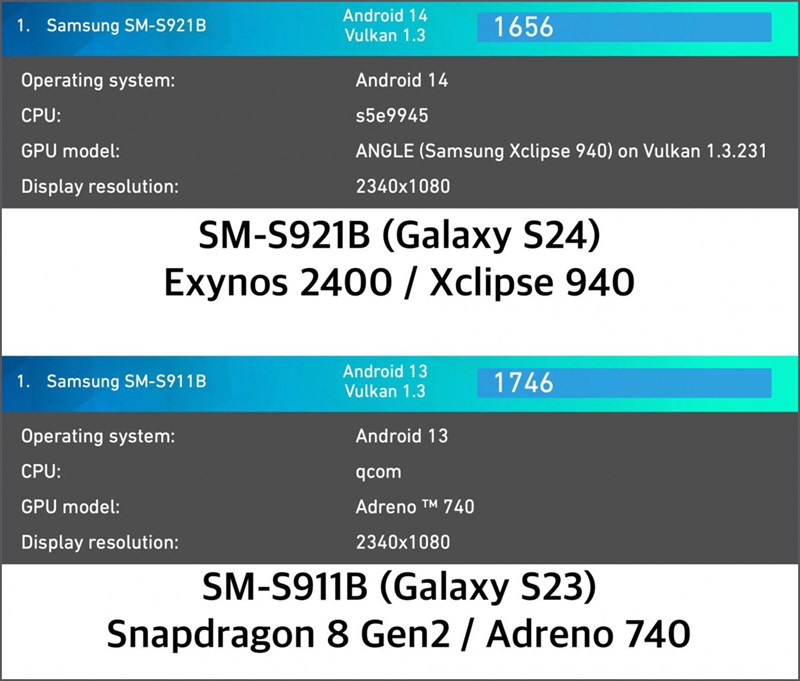 Rò rỉ hình ảnh so sánh chip Exynos 2400 với Snapdragon 8 Gen 2