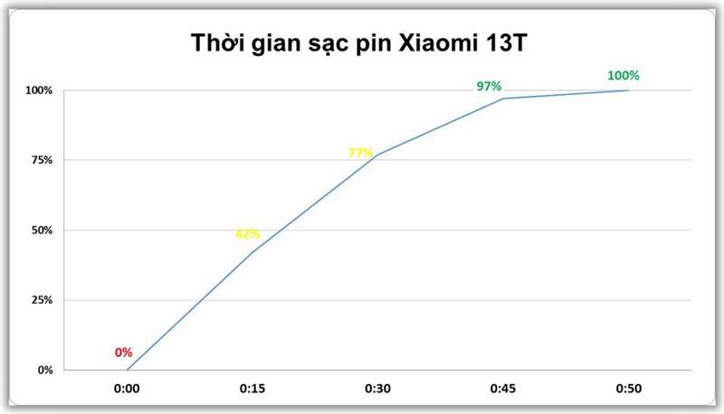 Đo tốc độ sạc pin của Xiaomi 13T. Đo tốc độ sạc pin của Xiaomi 13T.