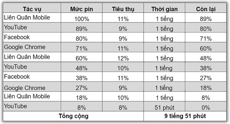 Kết quả bài test pin liên tục của Xiaomi 13T lúc mới ra mắt và sau 1 tháng chênh lệch nhau không quá nhiều.