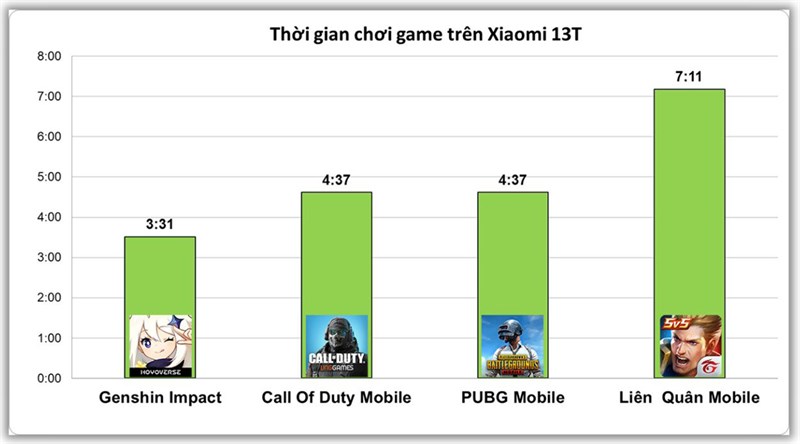 Kết quả bài test chơi game liên tục trên Xiaomi 13T Kết quả bài test chơi game liên tục trên Xiaomi 13T