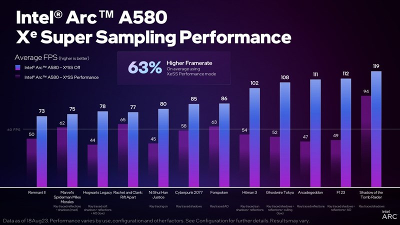 Hiệu năng Intel Arc A580