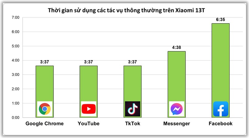 Kết quả bài test thời gian sử dụng các tác vụ thông thường trên Xiaomi 13T Kết quả bài test thời gian sử dụng các tác vụ thông thường trên Xiaomi 13T