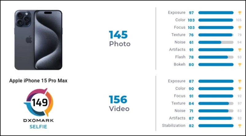 Các điểm số về camere trước của iPhone 15 Pro Max trong bài kiểm tra của DxOMark