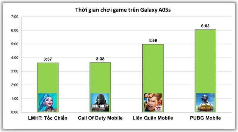 Kết quả bài test pin chơi liên tục 1 tựa game trên Galaxy A05s