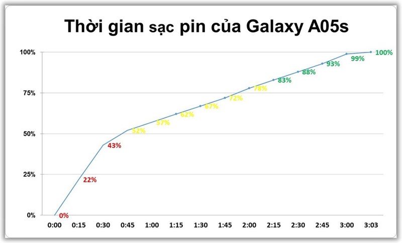 Kết quả đo tốc độ sạc pin Galaxy A05s