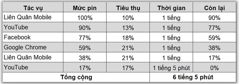 Kết quả bài test pin liên tục trên Galaxy A05s