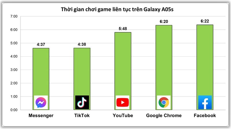 Kết quả đo bài test sử dụng liên tục các tác vụ thông thường trên Galaxy A05s