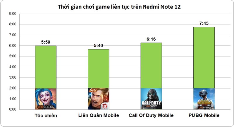 Kết quả đo thời gian sử dụng pin khi chơi 4 tựa game trên Redmi Note 12 sau 6 tháng Kết quả đo thời gian sử dụng pin khi chơi 4 tựa game trên Redmi Note 12 sau 6 tháng