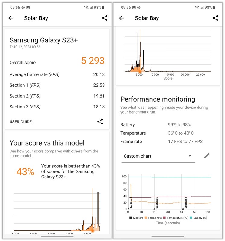 Điểm 3DMark Solar Bay của Galaxy S23+.