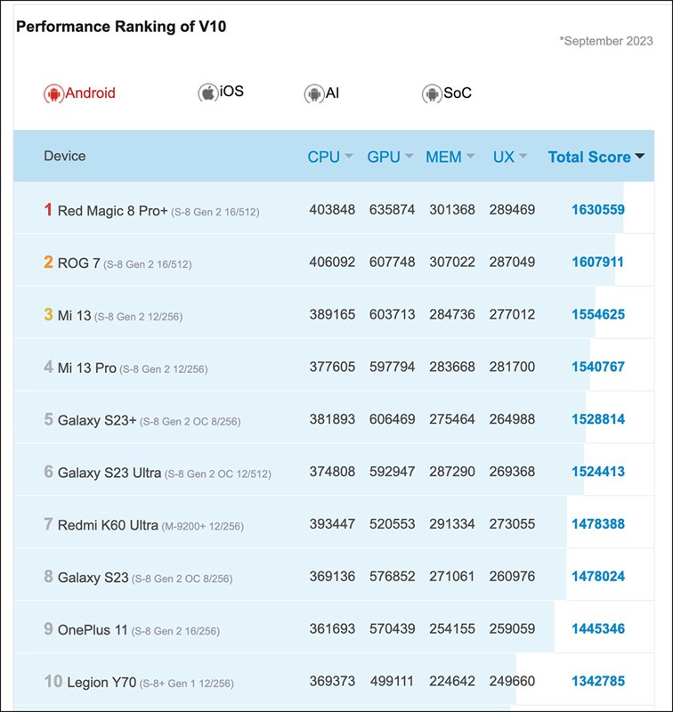 Top 10 sản phẩm có hiệu năng đỉnh nhất trên AnTuTu (tính đến tháng 9/2023)