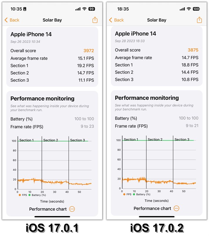 Đánh giá iPhone 14 sau 1 năm: Thiết kế vẫn hợp thời, hiệu năng và thời lượng sử dụng pin được cải thiện So sánh điểm 3DMark Solar Bay của iPhone 14 chạy iOS 17.0.1 (bên trái) và iOS 17.0.2 (bên phải).