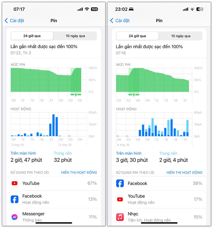 Đánh giá iPhone 14 sau 1 năm: Thiết kế vẫn hợp thời, hiệu năng và thời lượng sử dụng pin được cải thiện Thời lượng sử dụng pin của iPhone 14 khi sử dụng thực tế.