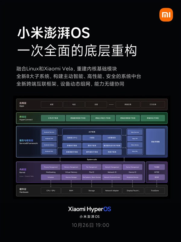 Kiến trúc hệ điều hành HyperOS Kiến trúc hệ điều hành HyperOS