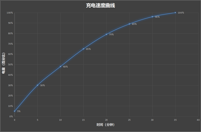 Biểu đồ thời gian sạc nhanh trên Xiaomi 14