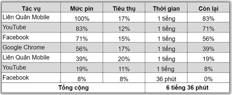 Kết quả bài test pin liên tục của Xiaomi Pad 6 Kết quả bài test pin liên tục của Xiaomi Pad 6