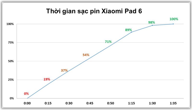 Thời gian chờ sạc của Xiaomi Pad 6 từ 0% - 100% Thời gian chờ sạc của Xiaomi Pad 6 từ 0% - 100%
