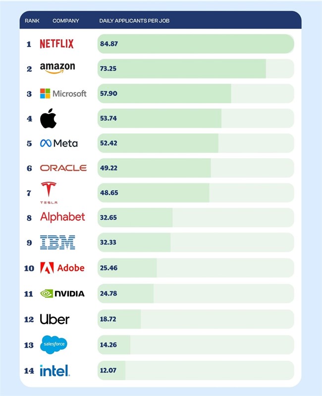 Không phải Apple, đây là hãng công nghệ thu hút nhiều đơn xin việc nhất mỗi ngày