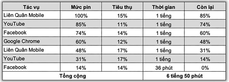 Kết quả bài test pin liên tục trên OPPO Find N3