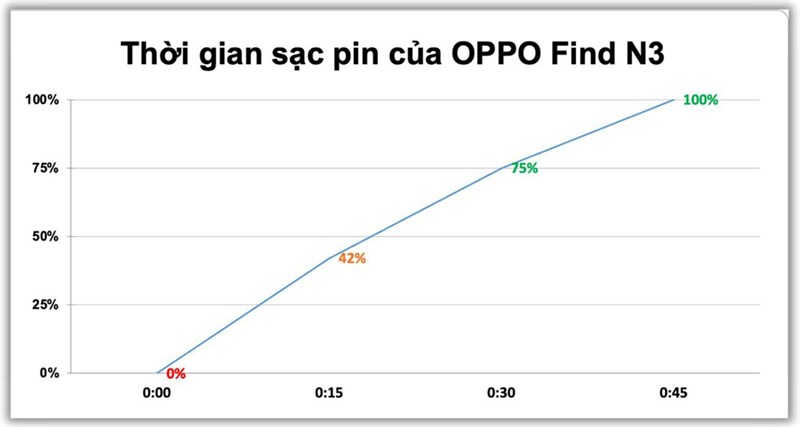 Kết quả đo tốc độ sạc của OPPO Find N3