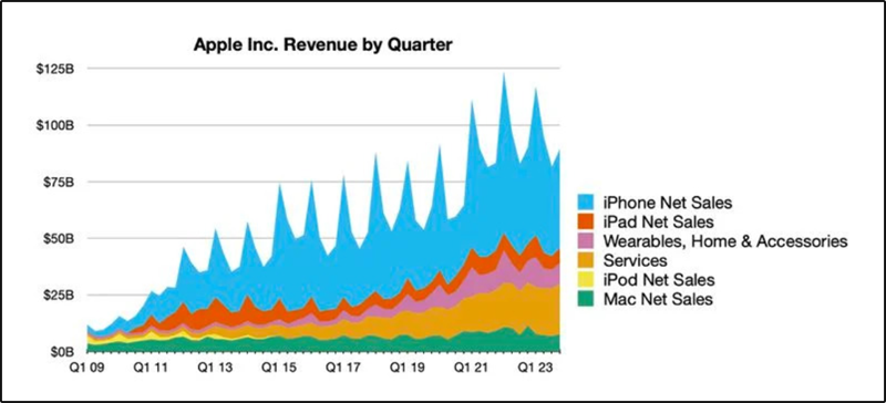 Việt Nam góp phần quan trọng giúp Apple đạt doanh thu quý kỷ lục Việt Nam góp phần quan trọng giúp Apple đạt doanh thu quý kỷ lục