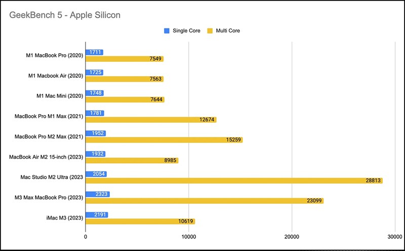 Đánh giá MacBook Pro M3