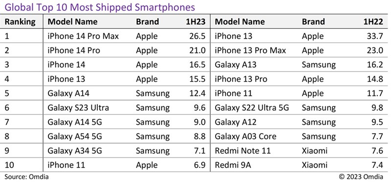 Nhìn vào TOP 10 smartphone bán chạy nhất thế giới nửa đầu 2023 chúng ta thấy gì? Nhìn vào TOP 10 smartphone bán chạy nhất thế giới nửa đầu 2023 chúng ta thấy gì?