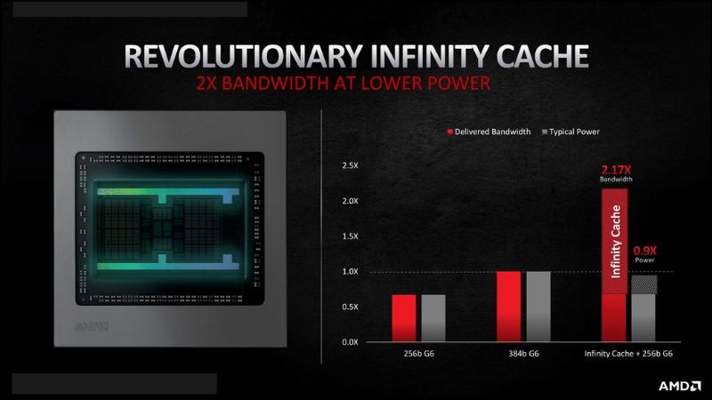 Khuếch đại băng thông lớn AMD Infinity Cache