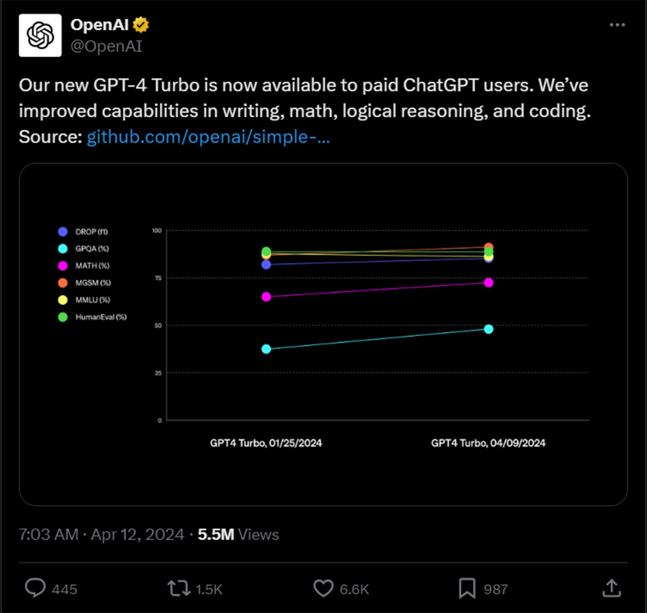 Bài đăng của OpenAI trên X/Twitter thông báo về việc ChatGPT-4 Turbo giờ đây đã khả dụng cho người dùng trả phí