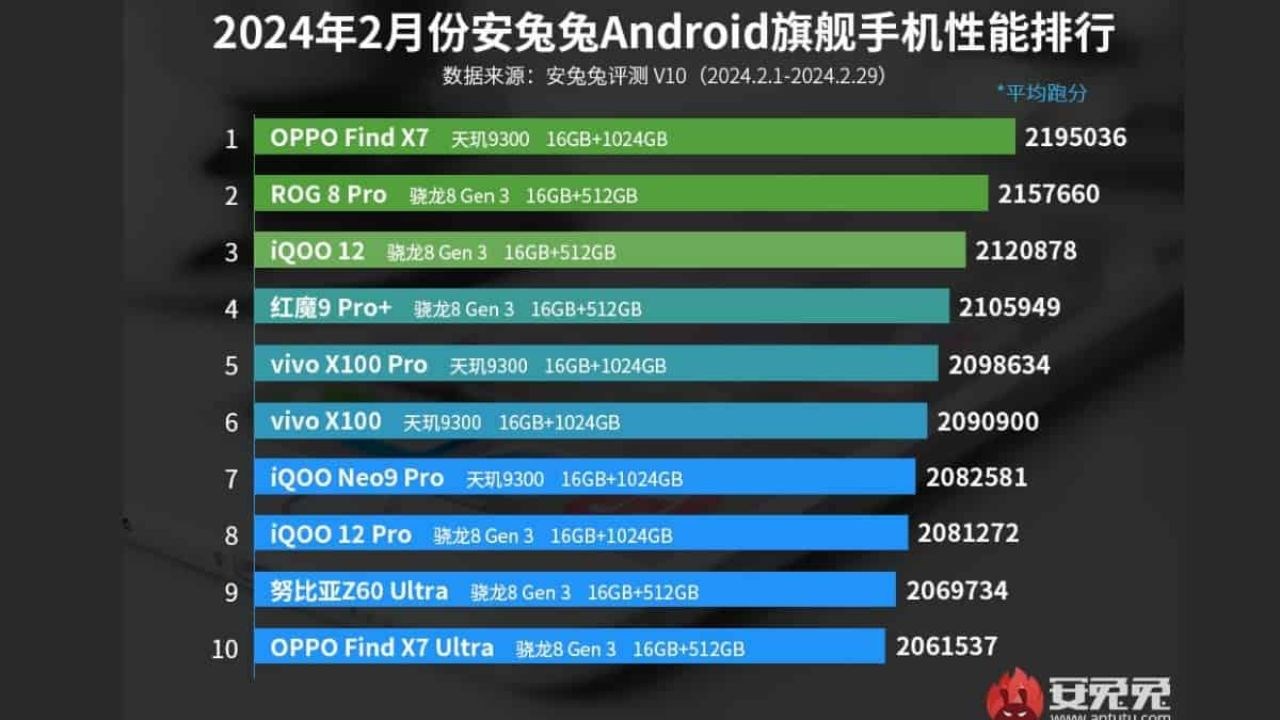 Top 10 điện thoại Android có hiệu năng tốt nhất tháng 2/2024