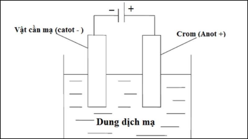 Mạ Crom sử dụng phương pháp điện phận