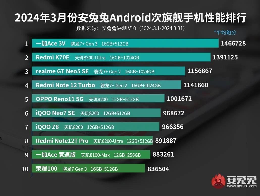 Bảng xếp hạng AnTuTu cho 10 flagship killer mạnh nhất tháng 3/2024