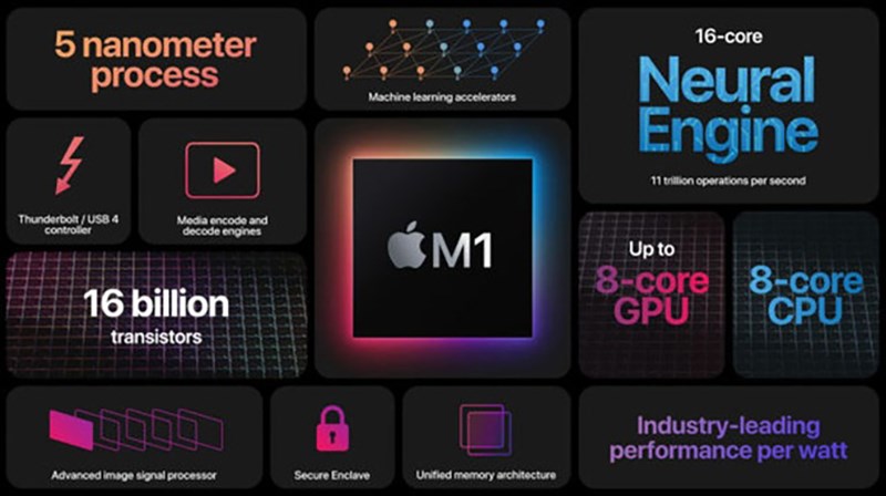 Chip Apple Silicon M1 là chiếc chip mạnh mẽ nhất mà Apple từng làm ra Chip Apple Silicon M1 là chiếc chip mạnh mẽ nhất mà Apple từng làm ra
