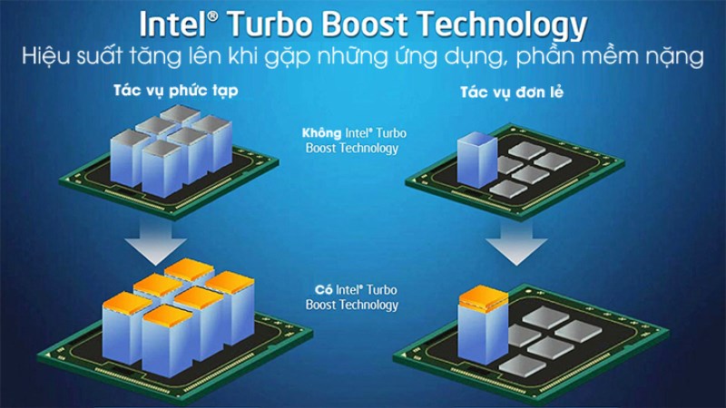 Công nghệ Intel Turbo Boost cho phép bộ xử lý linh hoạt hơn để sử dụng đầy đủ hiệu suất