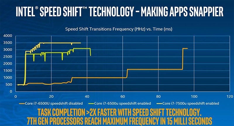 Công nghệ được triển khai trên Skylake