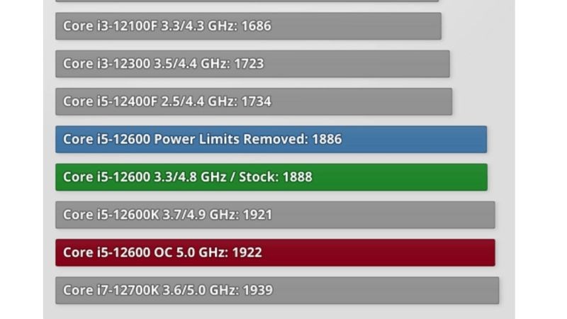 Bảng điểm hiệu năng của Intel Core i5 12600KF Bảng điểm hiệu năng của Intel Core i5 12600KF