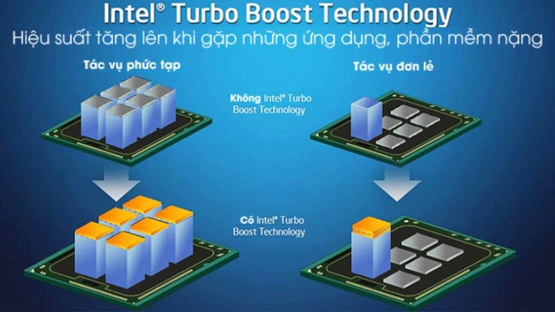 Công nghệ Intel Turbo Boost cũng được trang bị