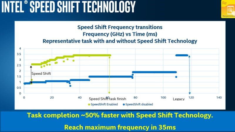 Công Nghệ Intel Speed Shift