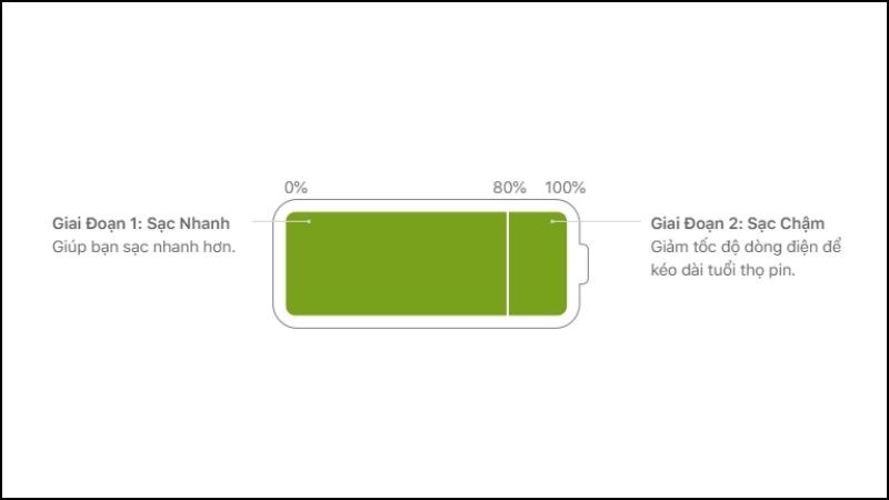 Quy trình sạc pin của iPhone