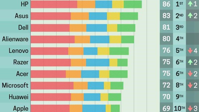Asus đứng vị trí thứ 2 trong bảng đánh giá thương hiệu laptop năm 2019