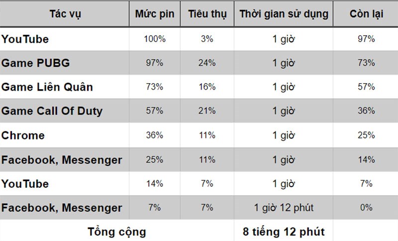 Bài test thử thời lượng pin của iPhone 12 Bài test thử thời lượng pin của iPhone 12