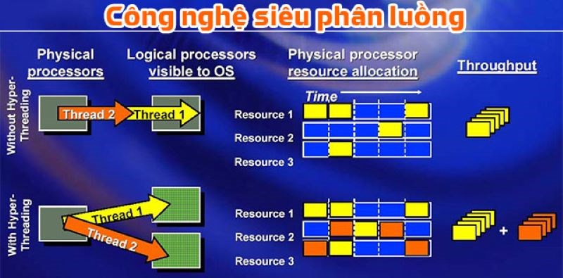 Siêu phân luồng giúp chip hoạt động một cách có trật tự trong việc xử lý đa dữ liệu một lúc