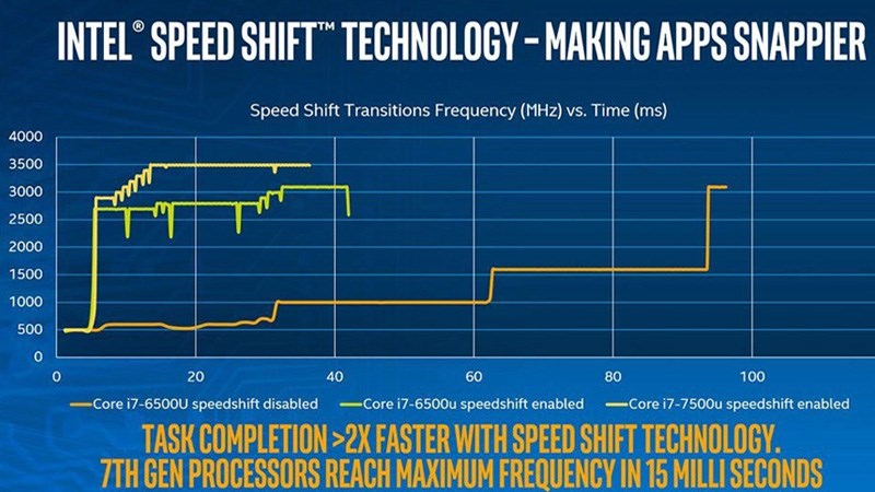 Intel Speed Shift hỗ trợ tăng tốc độ xử lý