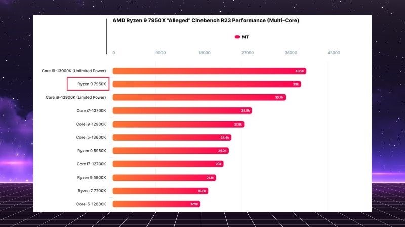 Ryzen 9 7950X với điểm số Cinebench R23 (Multi – Core) ấn tượng