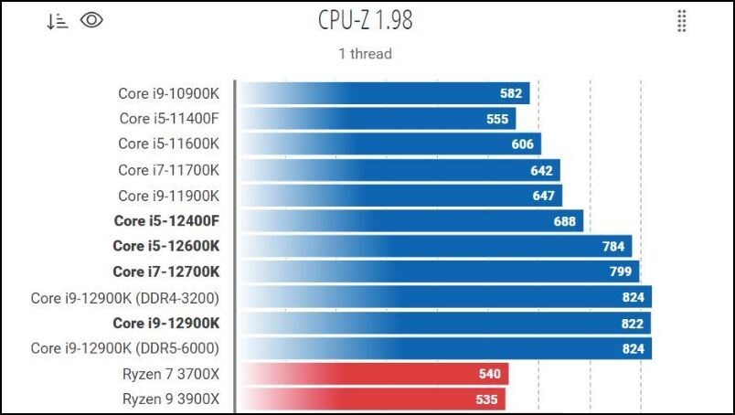 Bảng hiệu năng vượt trội của chip Intel Core i5-12400F Bảng hiệu năng vượt trội của chip Intel Core i5-12400F
