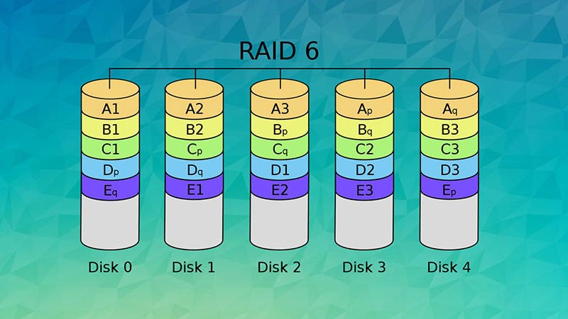 RAID 6 là loại RAID được cải tiến từ RAID 5 RAID 6 là loại RAID được cải tiến từ RAID 5